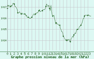 Courbe de la pression atmosphrique pour Roujan (34)