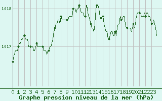 Courbe de la pression atmosphrique pour Rochechouart (87)