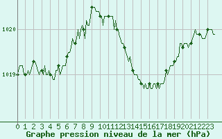 Courbe de la pression atmosphrique pour Voinmont (54)