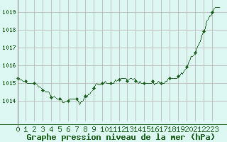 Courbe de la pression atmosphrique pour La Chapelle-Aubareil (24)