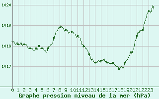 Courbe de la pression atmosphrique pour Saint-Nazaire-d