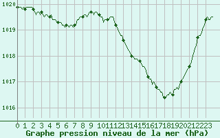 Courbe de la pression atmosphrique pour Mazres Le Massuet (09)