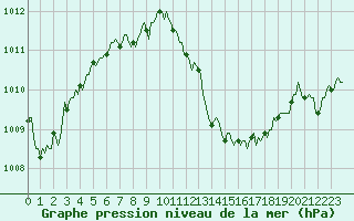 Courbe de la pression atmosphrique pour Saint-Michel-d