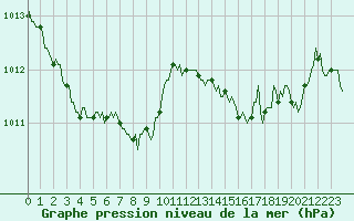 Courbe de la pression atmosphrique pour Luc-sur-Orbieu (11)