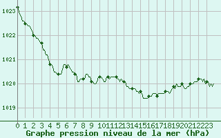 Courbe de la pression atmosphrique pour Vanclans (25)