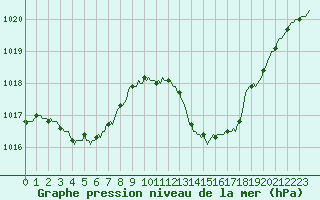 Courbe de la pression atmosphrique pour Narbonne-Ouest (11)