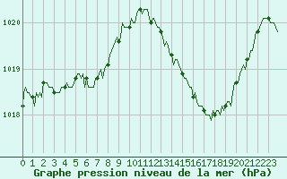 Courbe de la pression atmosphrique pour Saverdun (09)