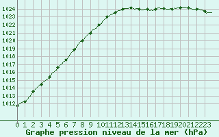 Courbe de la pression atmosphrique pour Jabbeke (Be)