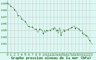 Courbe de la pression atmosphrique pour Leign-les-Bois (86)