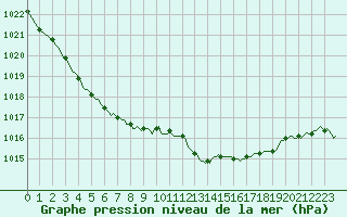 Courbe de la pression atmosphrique pour Gurande (44)