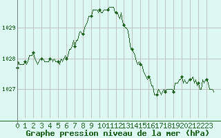 Courbe de la pression atmosphrique pour Douzy (08)