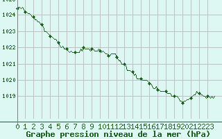 Courbe de la pression atmosphrique pour Brugge (Be)