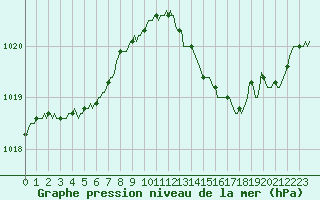 Courbe de la pression atmosphrique pour Lemberg (57)