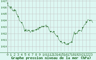 Courbe de la pression atmosphrique pour Cessieu le Haut (38)