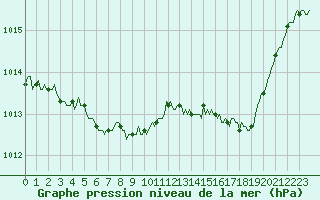 Courbe de la pression atmosphrique pour Prads-Haute-Blone (04)