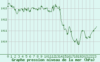 Courbe de la pression atmosphrique pour Saint-Nazaire-d