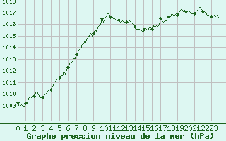 Courbe de la pression atmosphrique pour Saint-Julien-en-Quint (26)