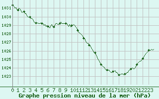 Courbe de la pression atmosphrique pour Sisteron (04)