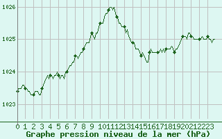 Courbe de la pression atmosphrique pour Besn (44)