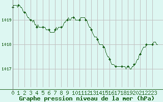 Courbe de la pression atmosphrique pour Izegem (Be)