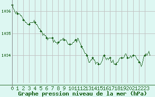 Courbe de la pression atmosphrique pour Nris-les-Bains (03)