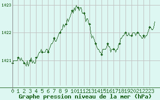 Courbe de la pression atmosphrique pour Sanary-sur-Mer (83)
