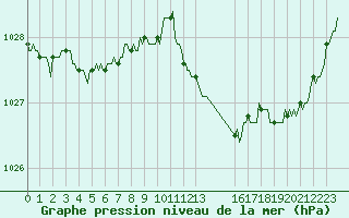 Courbe de la pression atmosphrique pour Champtercier (04)