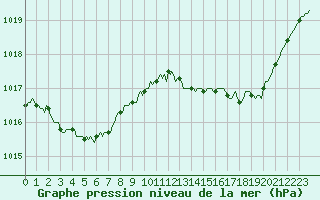 Courbe de la pression atmosphrique pour Cuxac-Cabards (11)