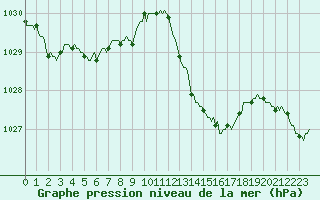 Courbe de la pression atmosphrique pour Mirepoix (09)