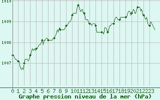 Courbe de la pression atmosphrique pour Roujan (34)