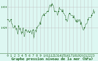Courbe de la pression atmosphrique pour Quimperl (29)