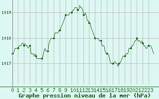 Courbe de la pression atmosphrique pour Chailles (41)