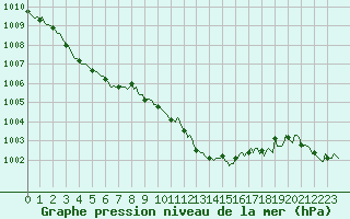 Courbe de la pression atmosphrique pour Luzinay (38)