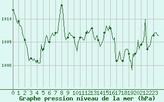 Courbe de la pression atmosphrique pour Lemberg (57)