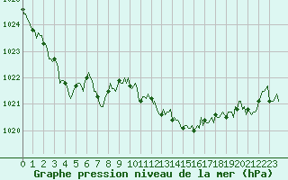 Courbe de la pression atmosphrique pour Valleraugue - Pont Neuf (30)