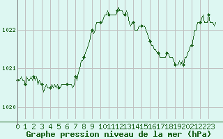 Courbe de la pression atmosphrique pour Gruissan (11)