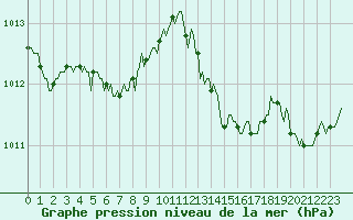 Courbe de la pression atmosphrique pour Chatelus-Malvaleix (23)