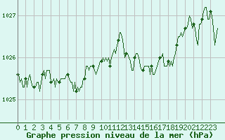 Courbe de la pression atmosphrique pour Lamballe (22)