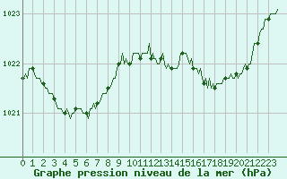 Courbe de la pression atmosphrique pour Saint-Igneuc (22)