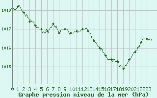 Courbe de la pression atmosphrique pour Les Pennes-Mirabeau (13)