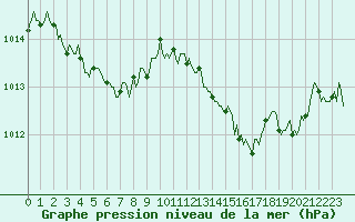 Courbe de la pression atmosphrique pour Grasque (13)