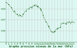 Courbe de la pression atmosphrique pour Vanclans (25)