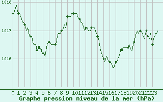 Courbe de la pression atmosphrique pour Bziers-Centre (34)