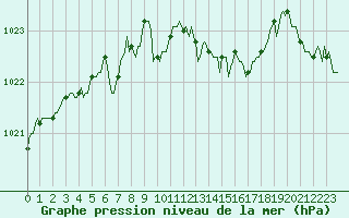 Courbe de la pression atmosphrique pour Herbault (41)