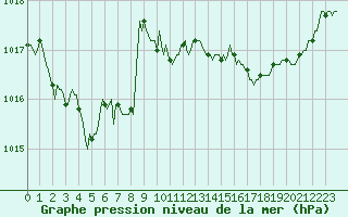 Courbe de la pression atmosphrique pour Lasfaillades (81)