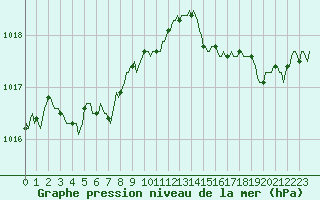 Courbe de la pression atmosphrique pour Saint-Bonnet-de-Four (03)