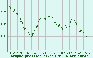 Courbe de la pression atmosphrique pour Montrodat (48)