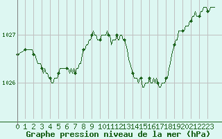 Courbe de la pression atmosphrique pour Puimisson (34)