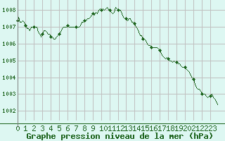 Courbe de la pression atmosphrique pour Droue-sur-Drouette (28)