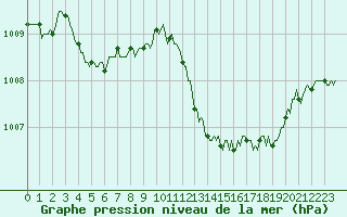 Courbe de la pression atmosphrique pour San Chierlo (It)